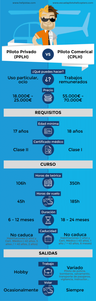 10 diferencias entre Piloto de helicóptero Privado (PPLH) y Comercial (CPLH)